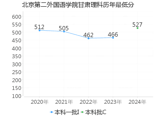 最低分