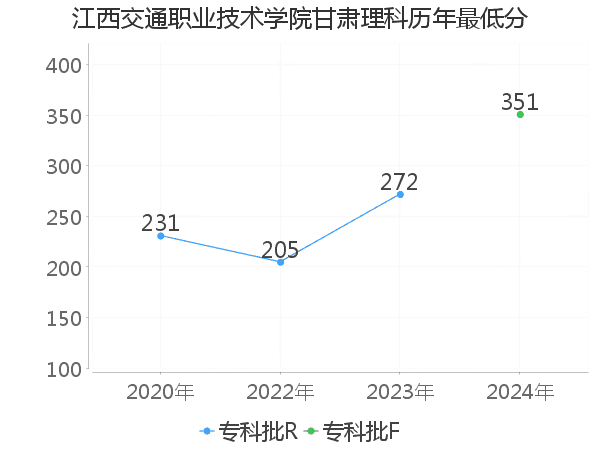 最低分