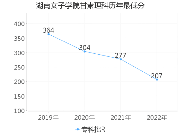 最低分