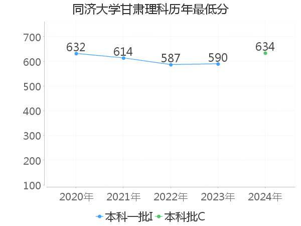 最低分