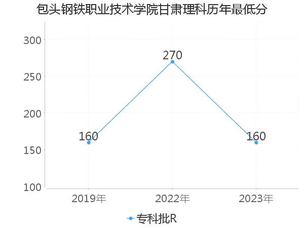 最低分