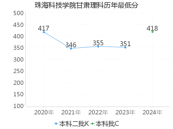 最低分