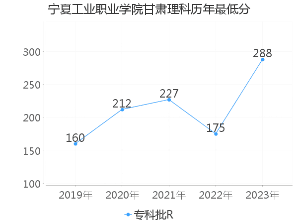 最低分