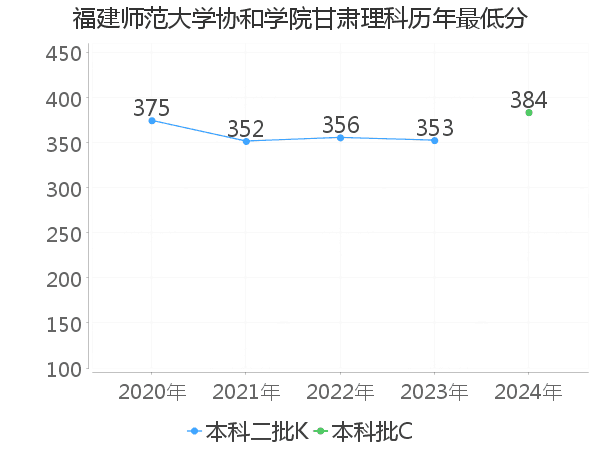 最低分