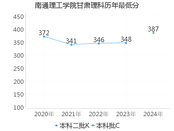 最低分