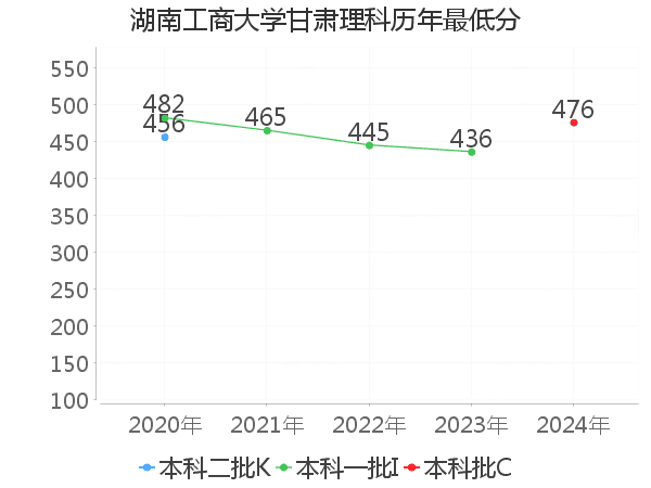 最低分