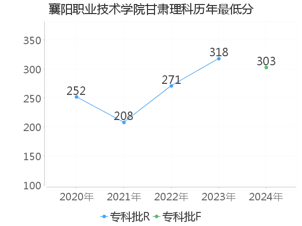 最低分