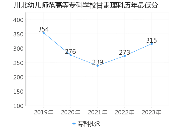 最低分