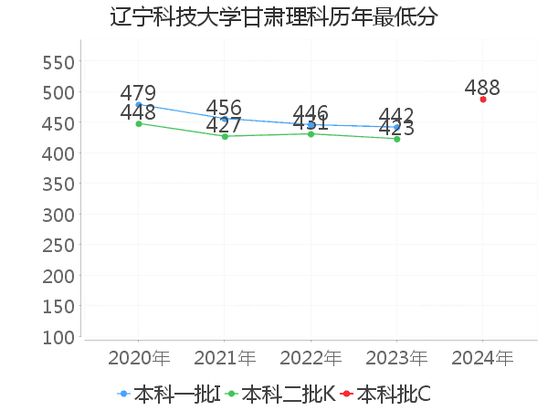 最低分