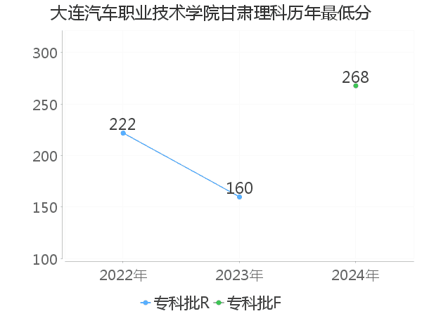 最低分