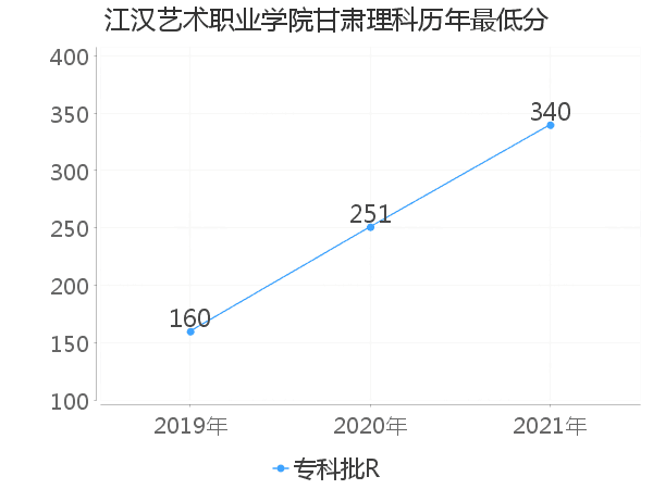 最低分