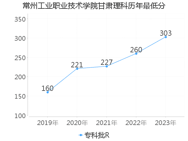 最低分