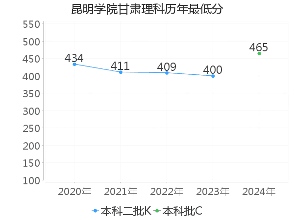 最低分