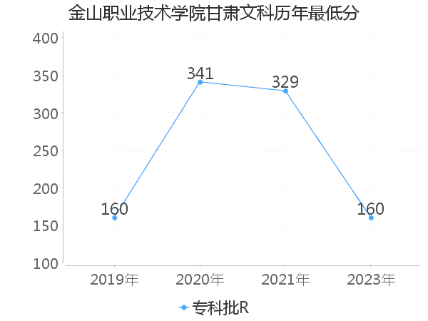 最低分