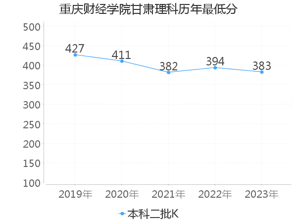 最低分