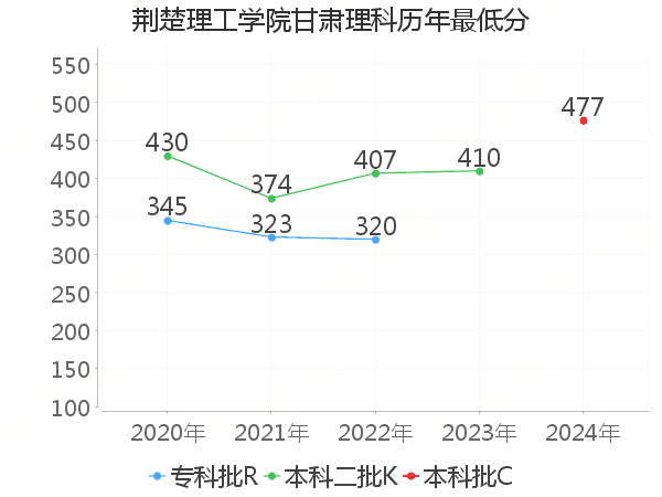 最低分