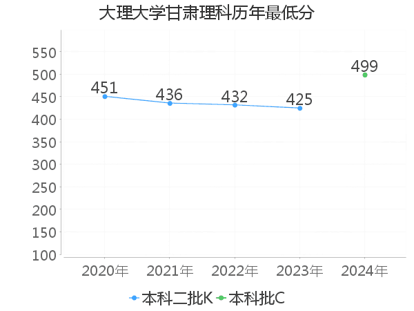 最低分