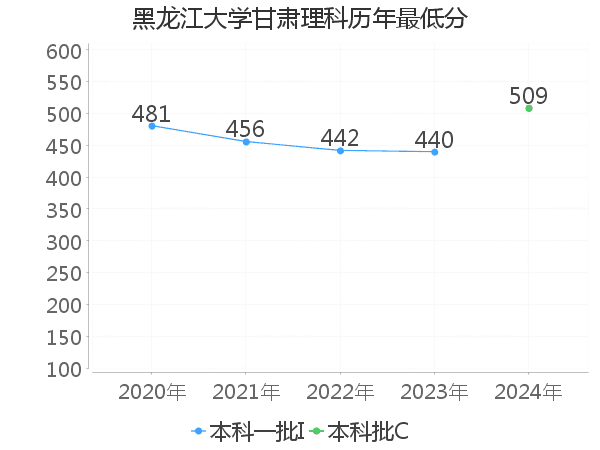 最低分