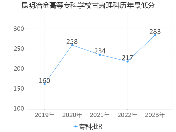 最低分