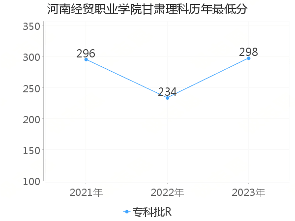 最低分