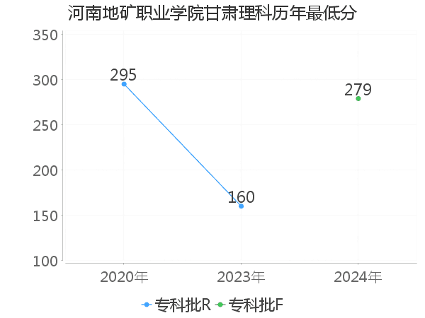 最低分