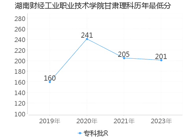 最低分