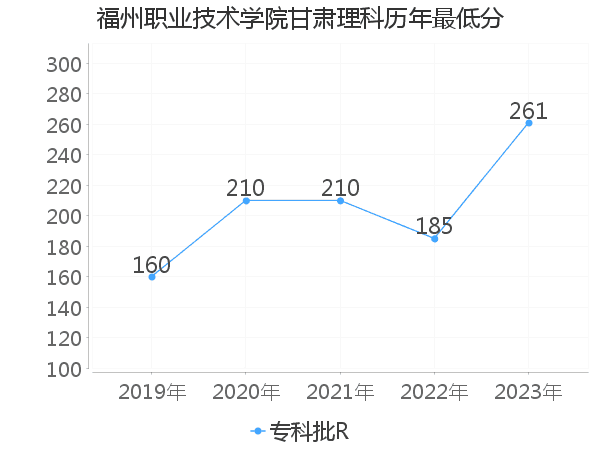 最低分