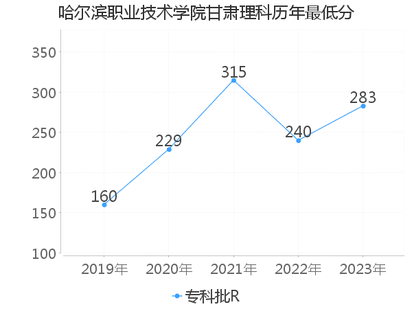 最低分