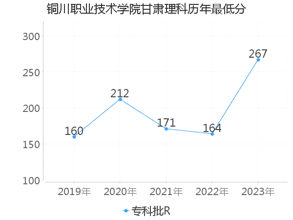 最低分