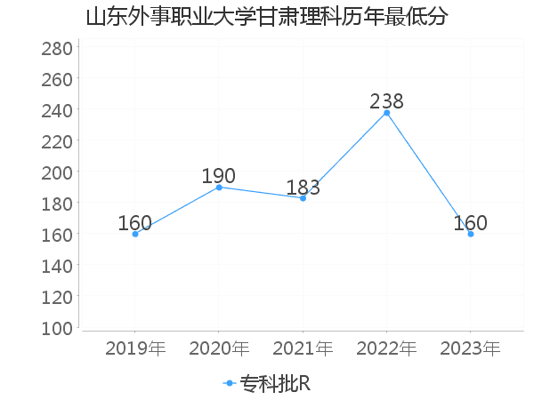 最低分