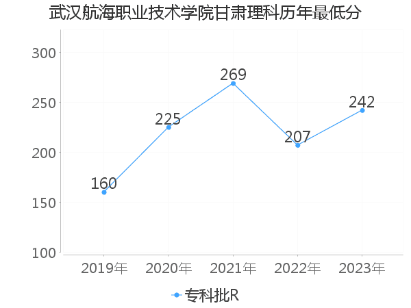 最低分