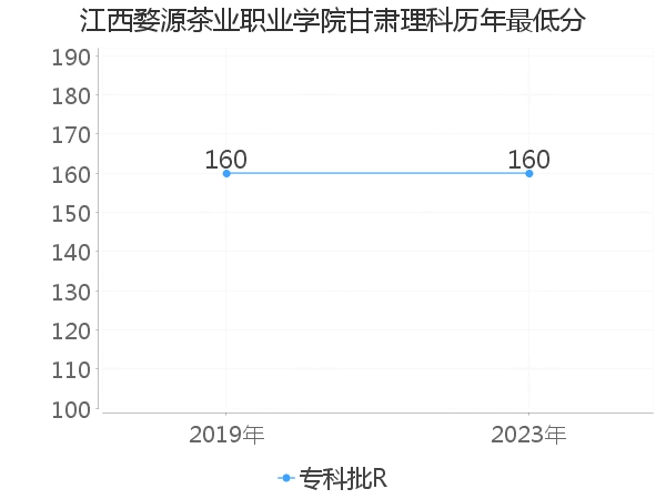 最低分