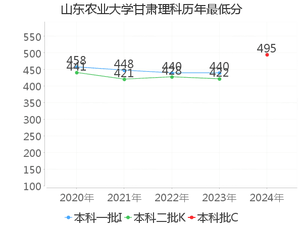 最低分