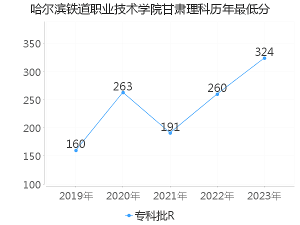 最低分