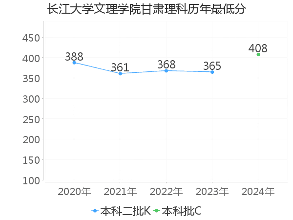 最低分