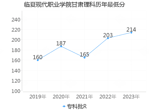 最低分