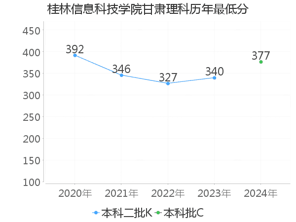 最低分