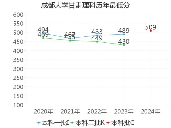 最低分