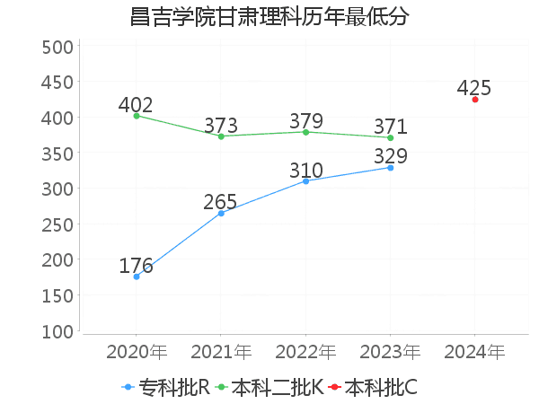 最低分