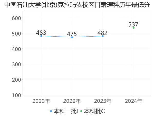 最低分