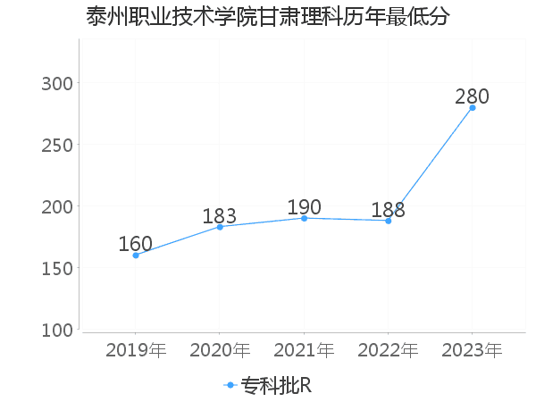 最低分