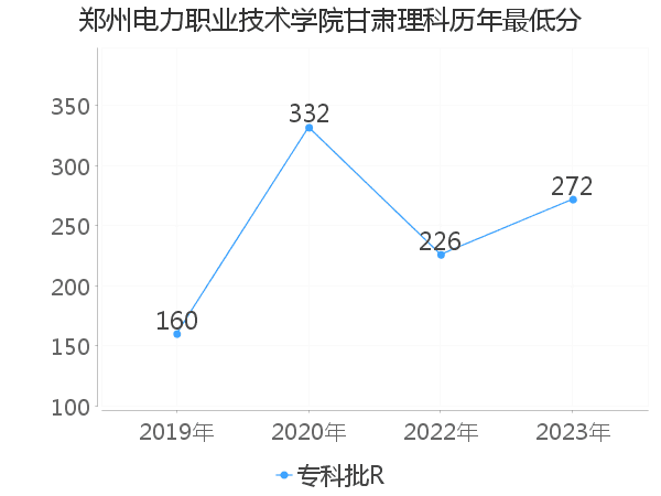 最低分