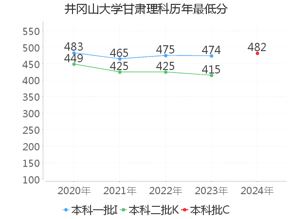 最低分