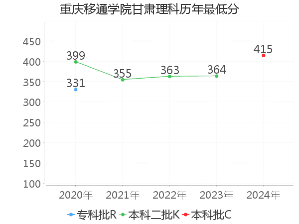 最低分