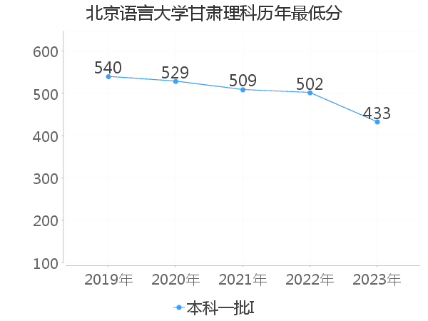 最低分