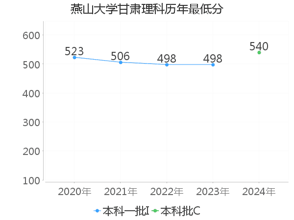 最低分