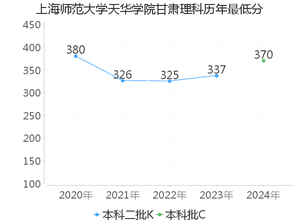 最低分