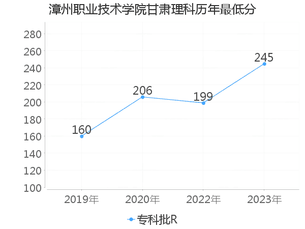 最低分