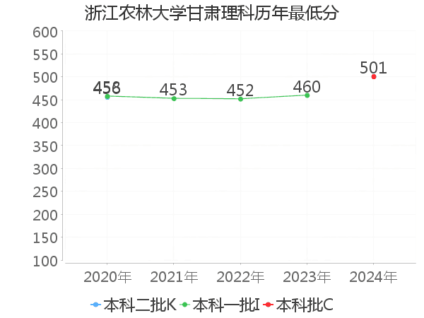 最低分