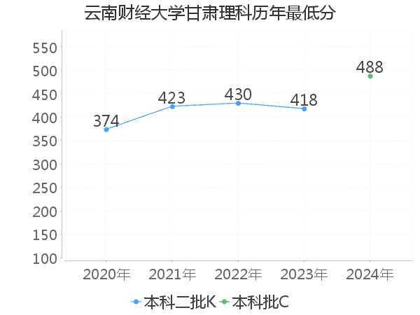 最低分